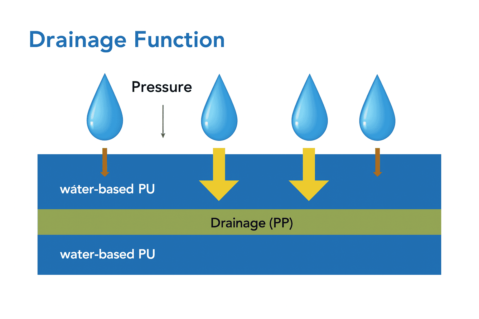 Water droplets under pressure passing through a PU layer into a central drainage layer.